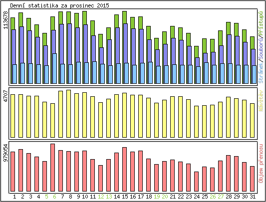 Denní statistika