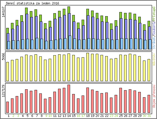 Denní statistika