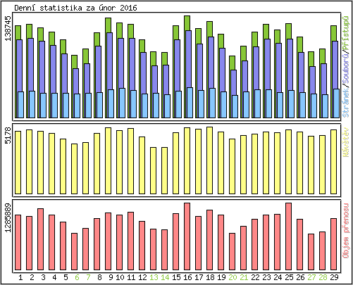 Denní statistika