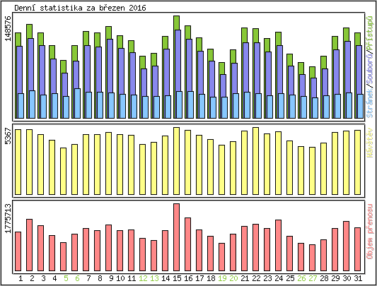 Denní statistika