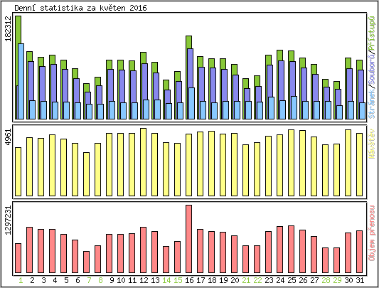 Denní statistika