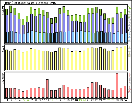Denní statistika