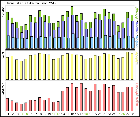 Denní statistika