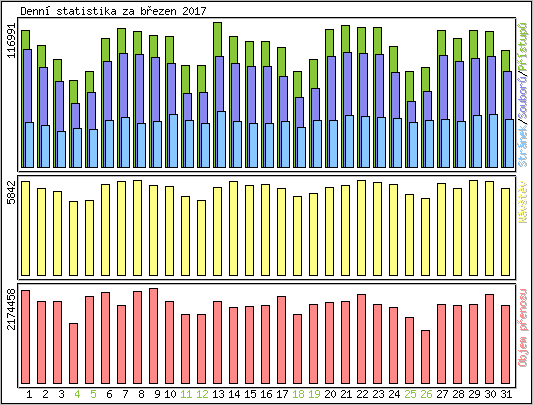 Denní statistika