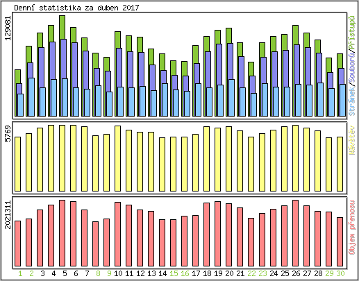Denní statistika