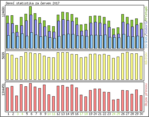 Denní statistika
