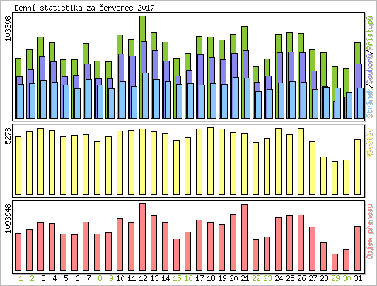 Denní statistika
