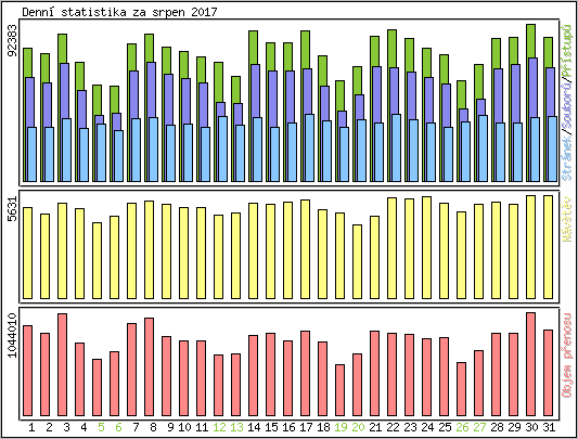Denní statistika