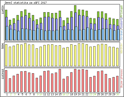 Denní statistika