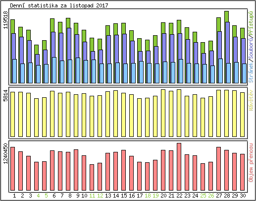 Denní statistika