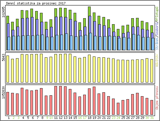 Denní statistika