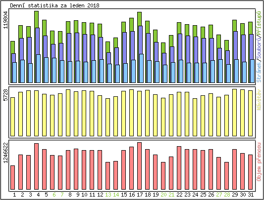 Denní statistika