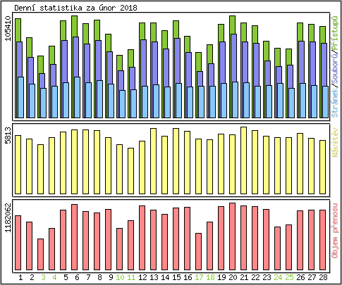 Denní statistika
