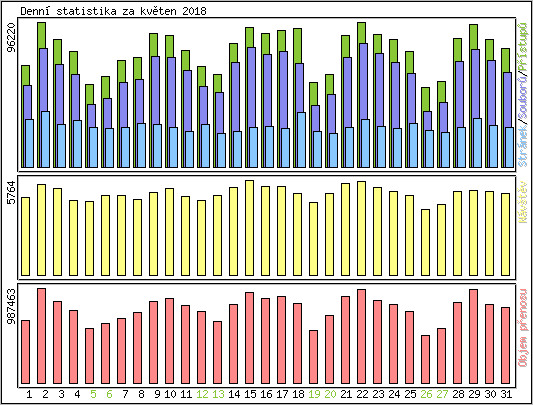 Denní statistika