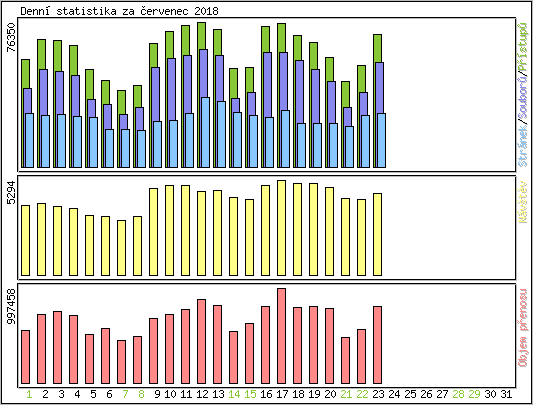 Denní statistika