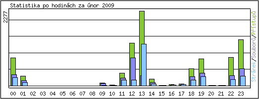 Statistika po hodinách