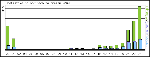 Statistika po hodinách