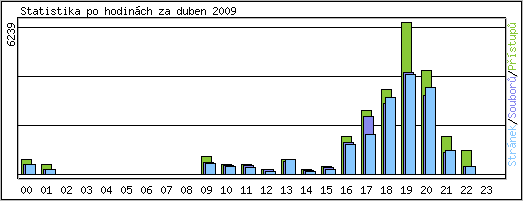 Statistika po hodinách