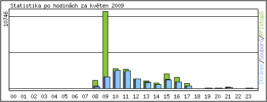 Statistika po hodinách