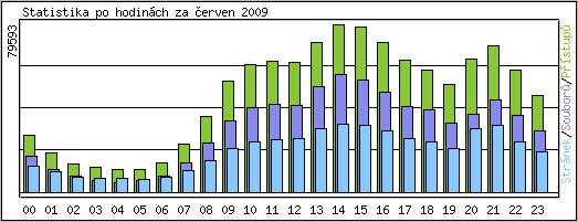 Statistika po hodinách