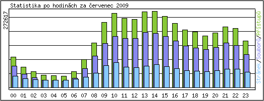 Statistika po hodinách