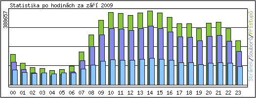 Statistika po hodinách