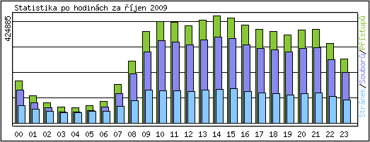 Statistika po hodinách