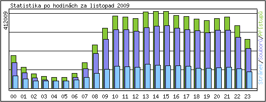 Statistika po hodinách