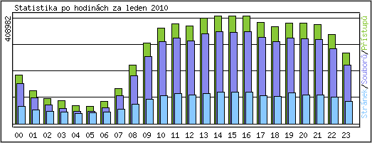 Statistika po hodinách