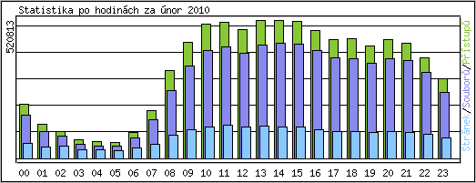 Statistika po hodinách