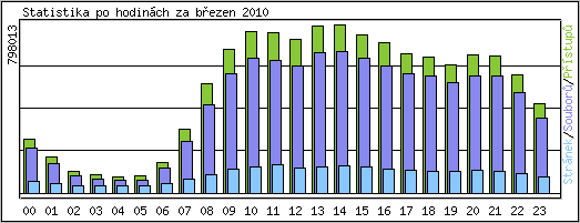 Statistika po hodinách