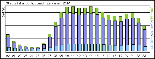Statistika po hodinách