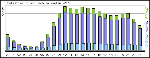 Statistika po hodinách
