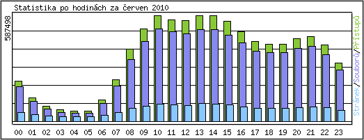 Statistika po hodinách