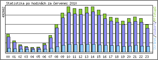 Statistika po hodinách