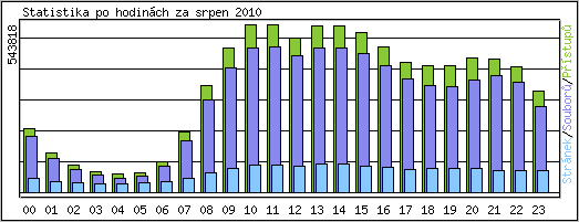 Statistika po hodinách