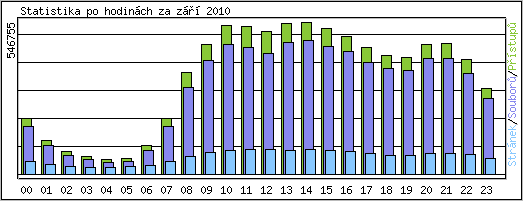 Statistika po hodinách
