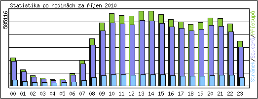 Statistika po hodinách