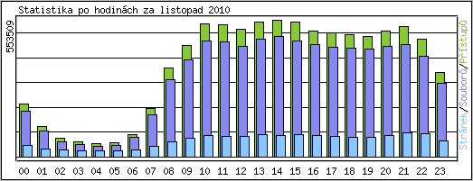 Statistika po hodinách