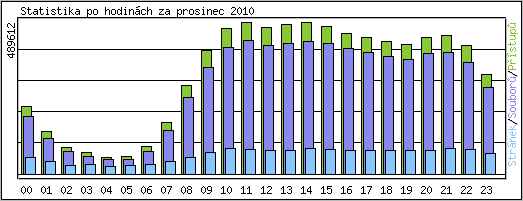 Statistika po hodinách