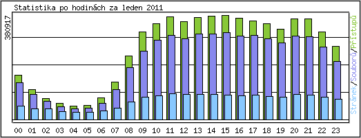 Statistika po hodinách
