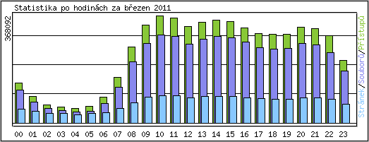 Statistika po hodinách