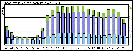 Statistika po hodinách
