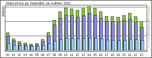 Statistika po hodinách