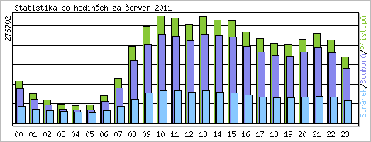 Statistika po hodinách