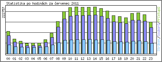 Statistika po hodinách