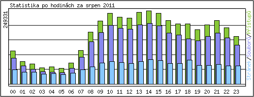 Statistika po hodinách
