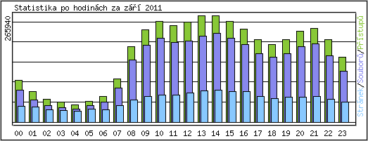 Statistika po hodinách
