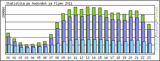 Statistika po hodinách