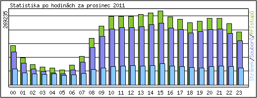 Statistika po hodinách